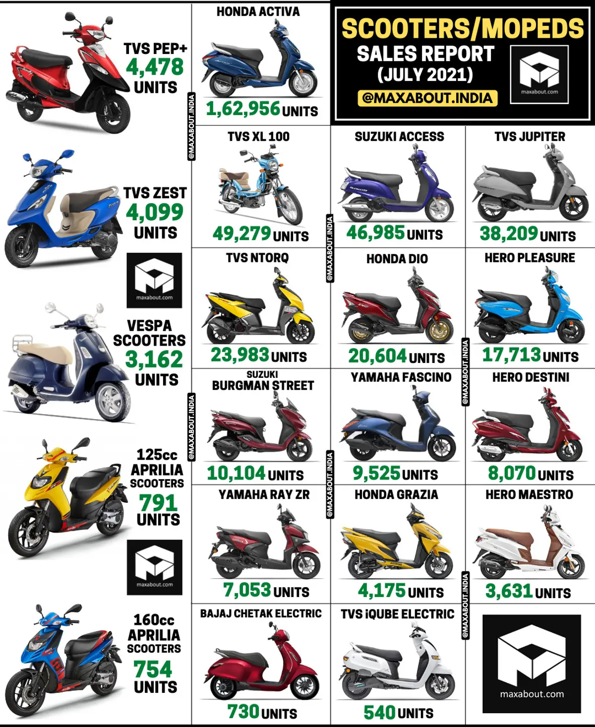 Latest Scooters/Mopeds Sales Report (July 2021)
