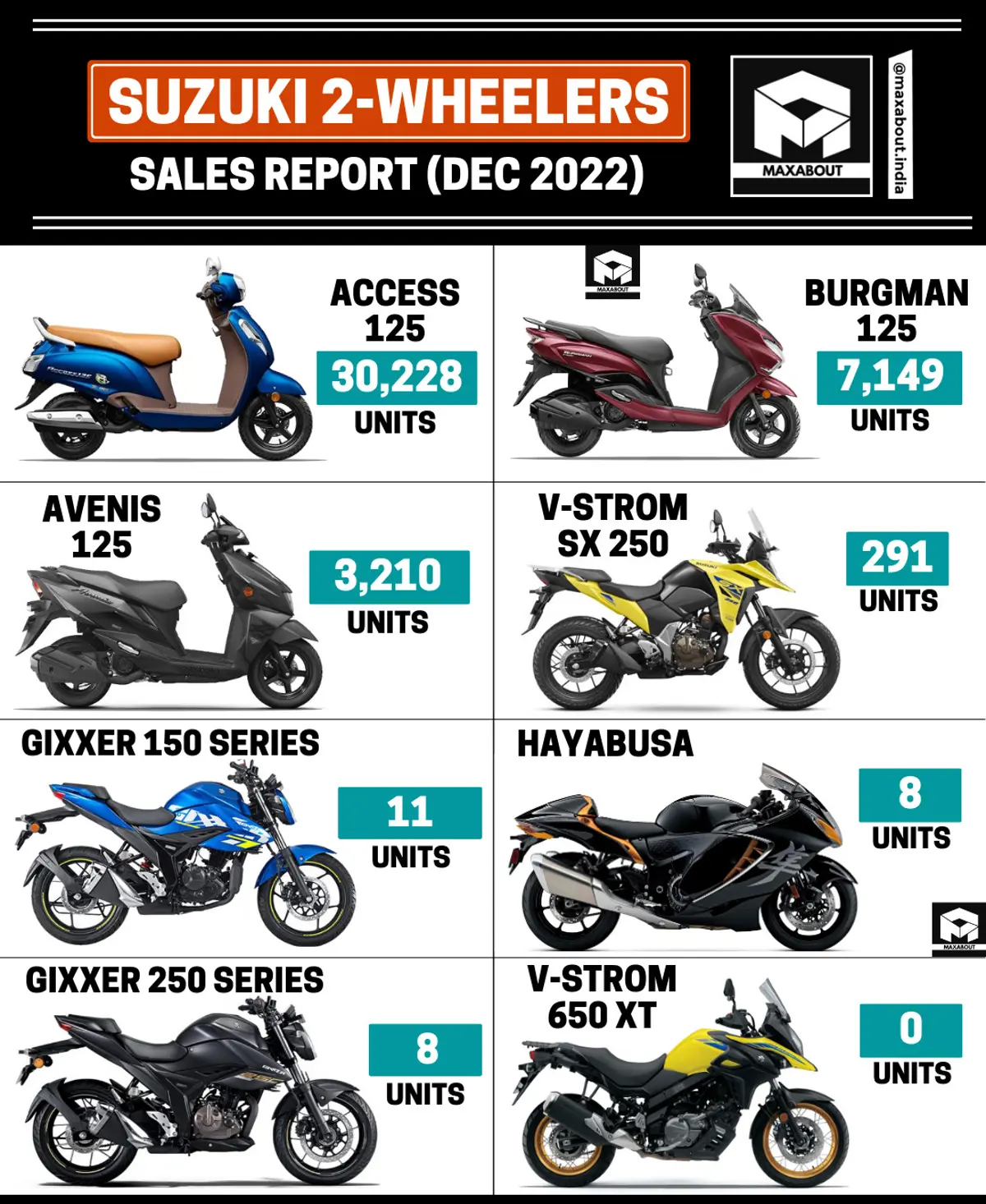 Suzuki Bikes and Scooters Sales Report (Dec 2022)