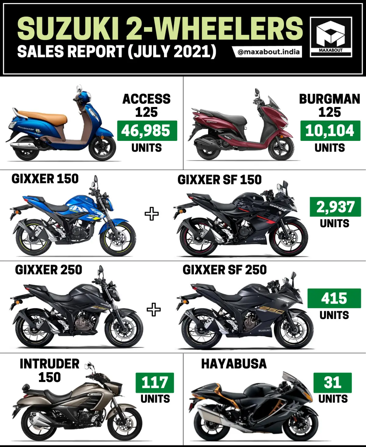 Suzuki Access, Burgman, Gixxer, Intruder and Hayabusa Sales Report