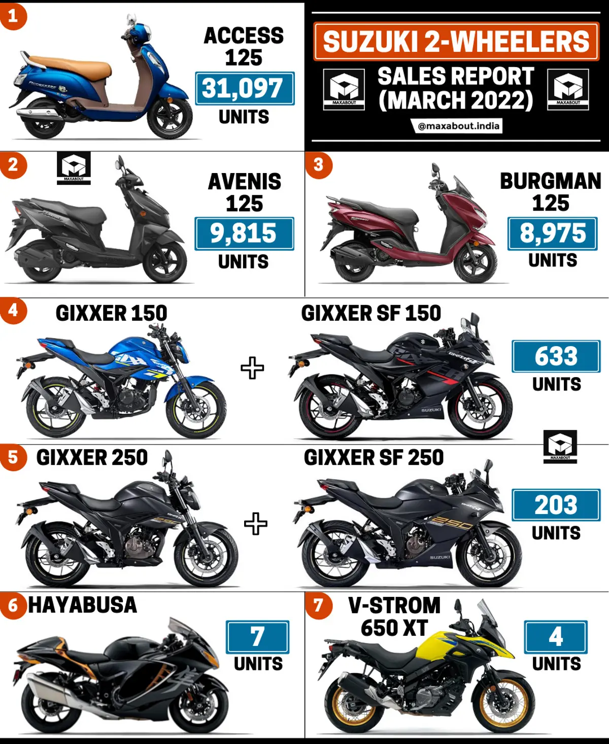 Suzuki Bikes and Scooters Sales Report (March 2022)