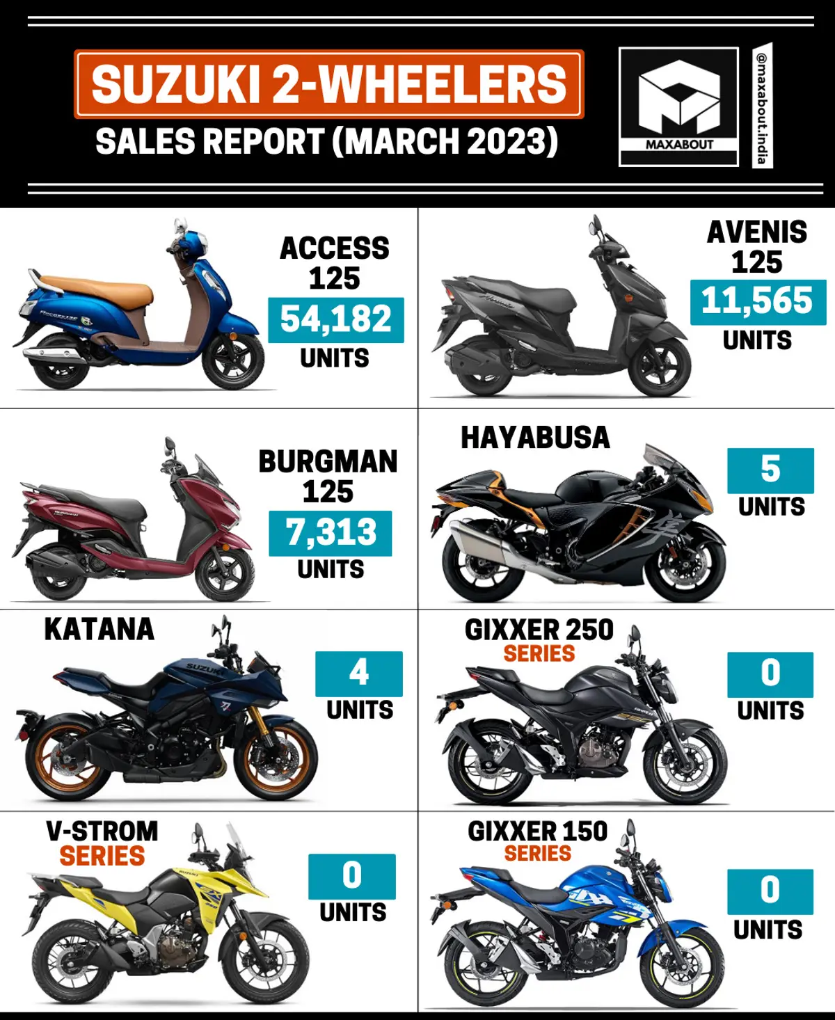 Suzuki Motorcycles and Scooters Sales Report (Pan India - March 2023)