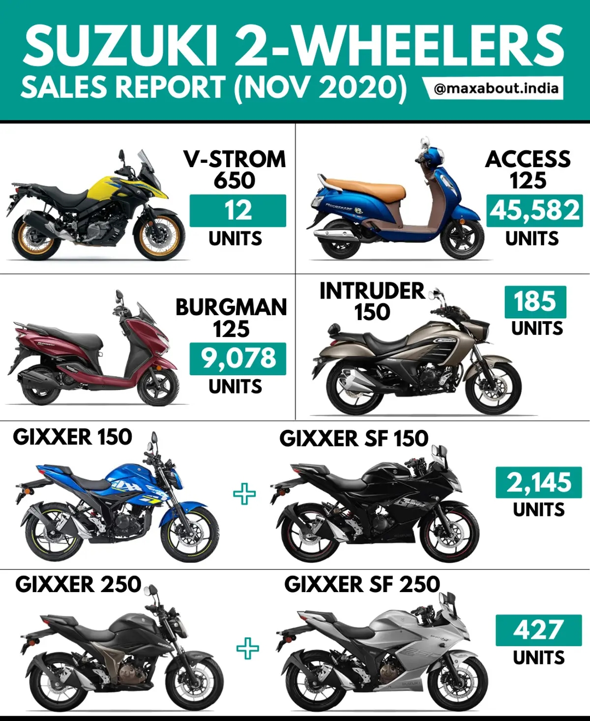Suzuki Bikes & Scooters Sales Report (November 2020)