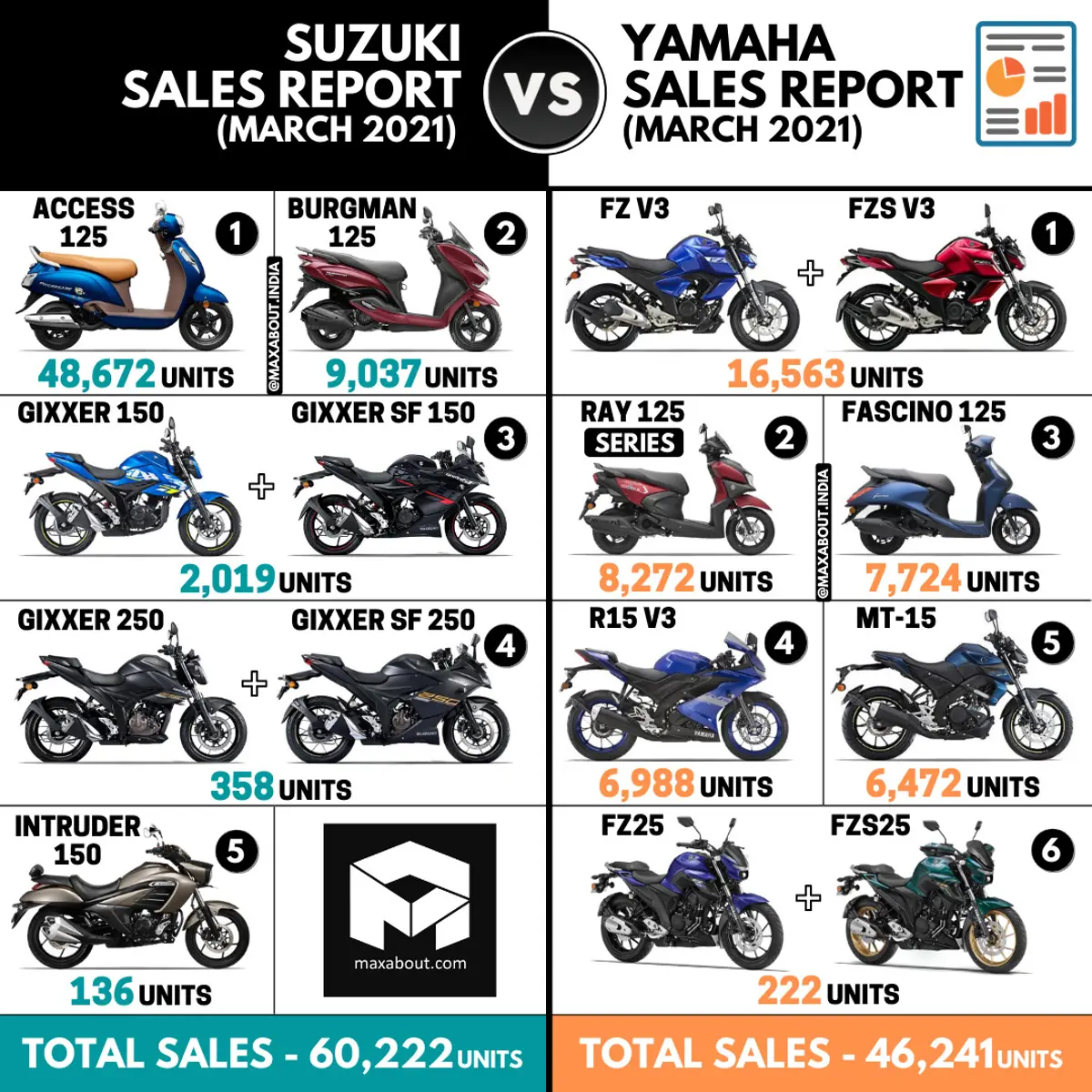 Suzuki vs Yamaha Sales Report (March 2021)