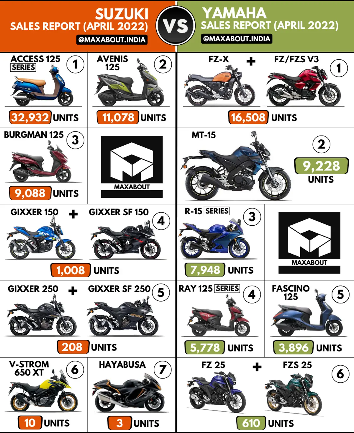 Sales Report - Suzuki vs Yamaha (April 2022)