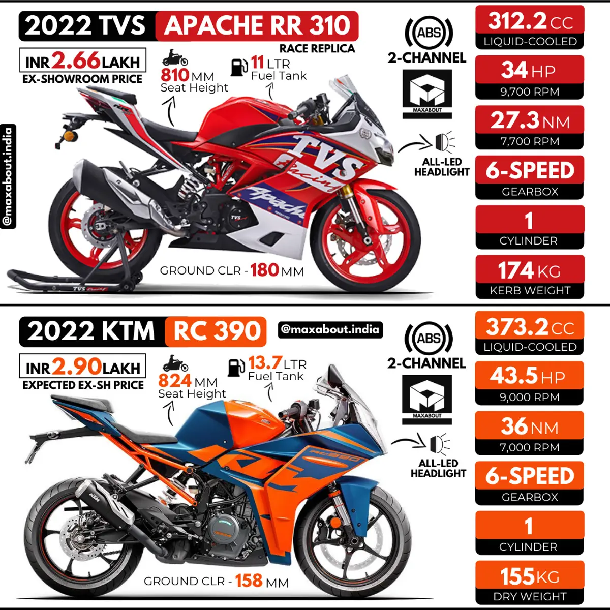 2022 TVS Apache RR 310 or 2022 KTM RC 390?