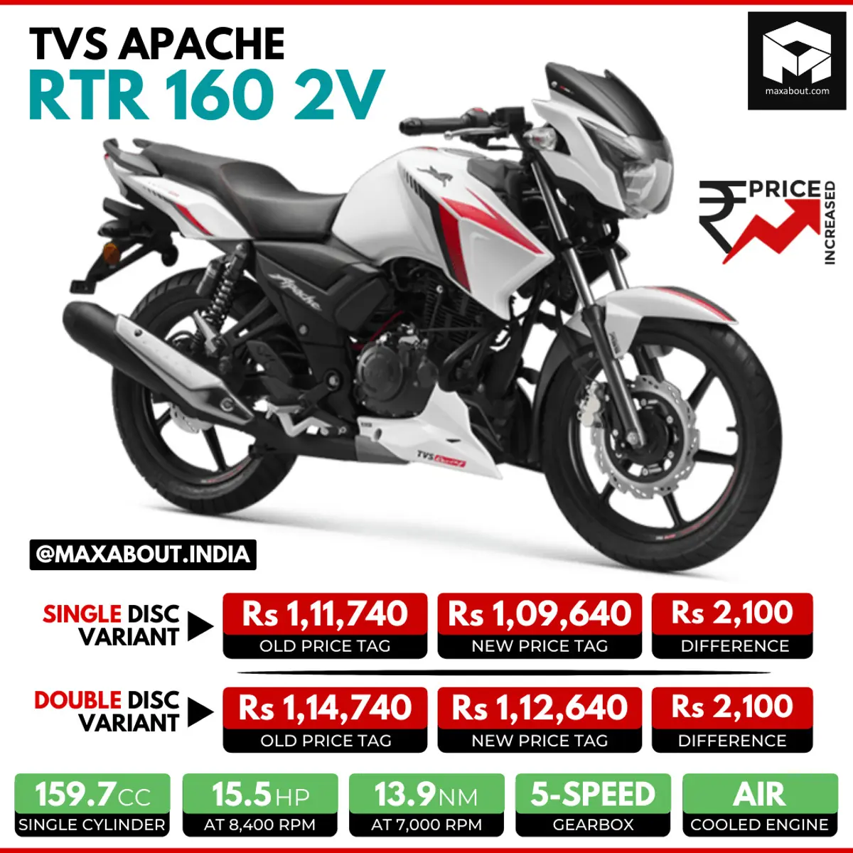 TVS Apache RTR 160 2V Price Increased by Rs 2,100
