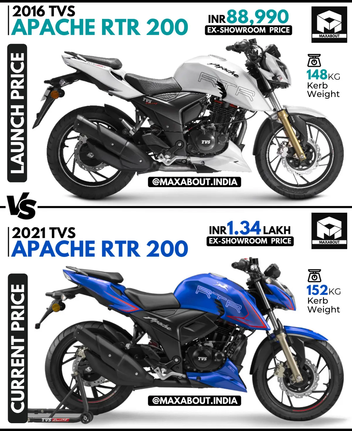 TVS Apache RTR 200: Launch Price vs Current Price