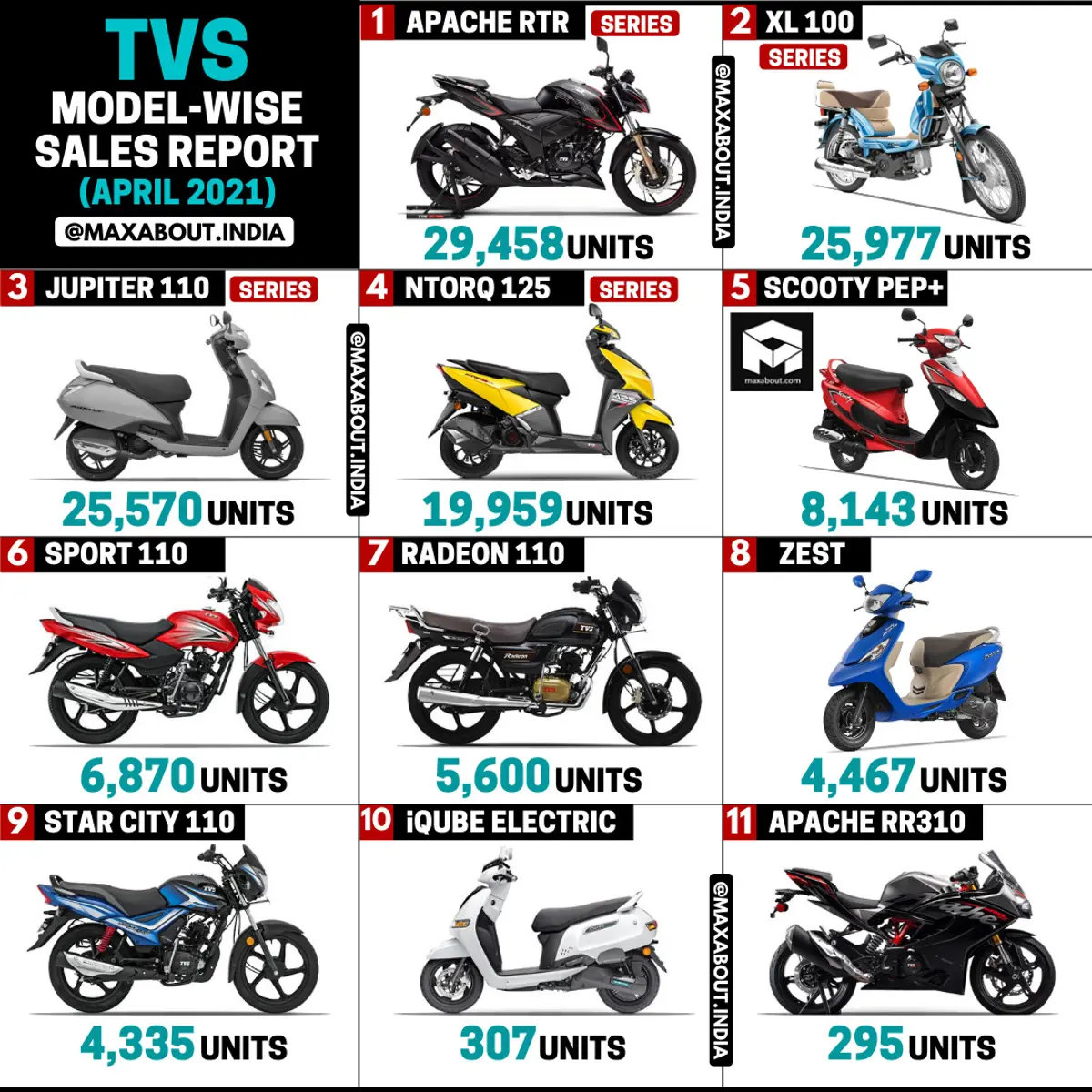 TVS 2-Wheelers Sales Report (April 2021)