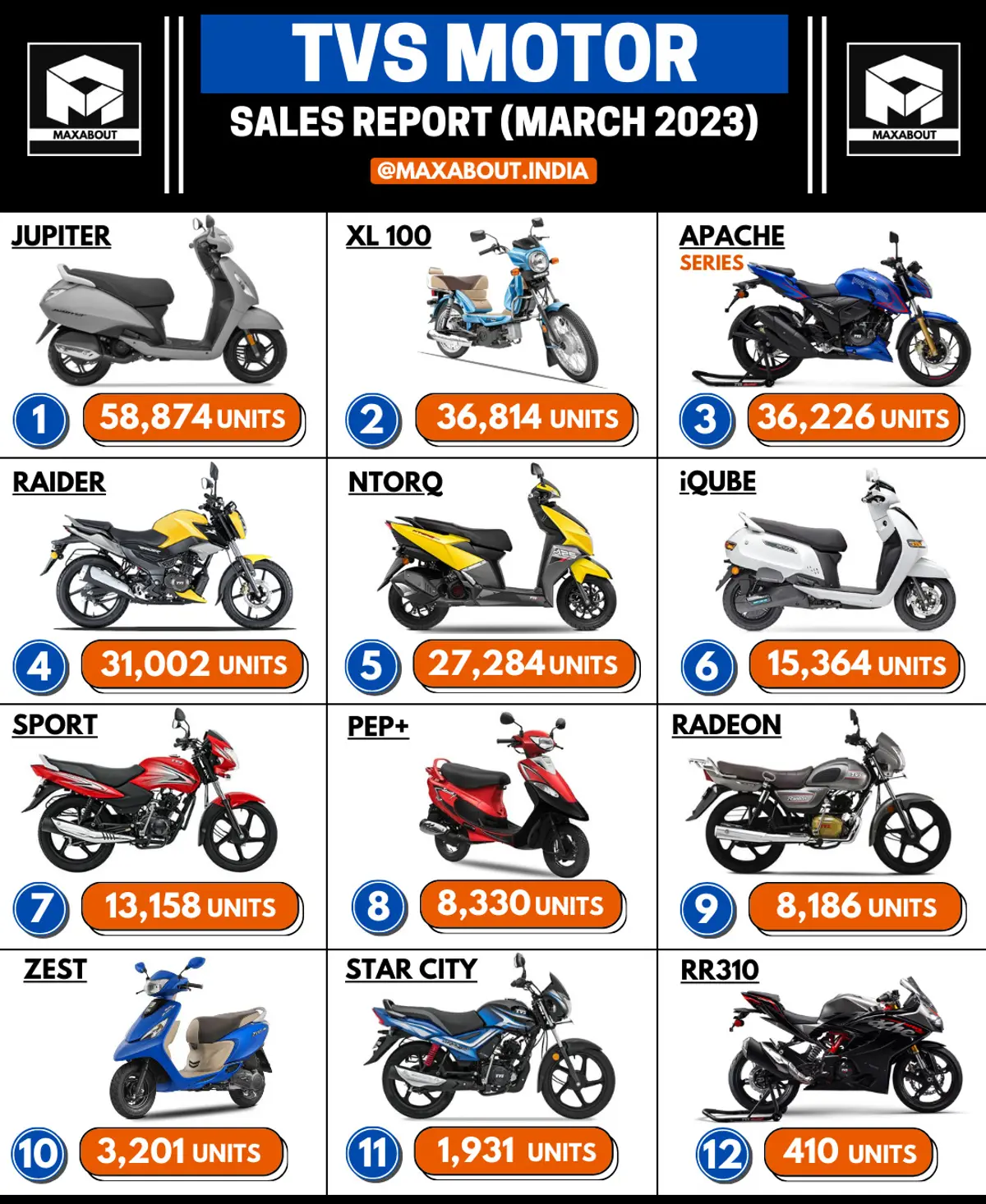 TVS Posts Amazing Sales Numbers!