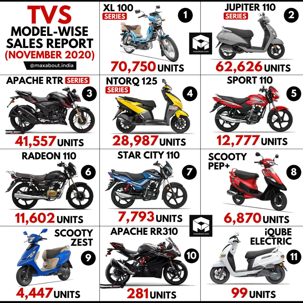 TVS Bikes & Scooters Sales Report (November 2020)