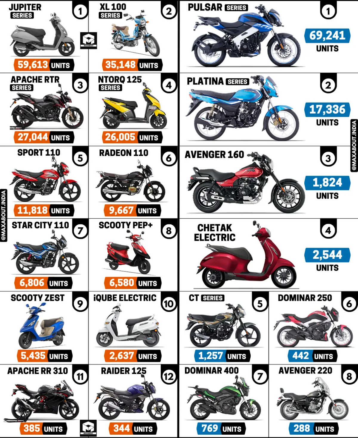 TVS 2-Wheelers vs Bajaj 2-Wheelers (Sales Report - May 2022)