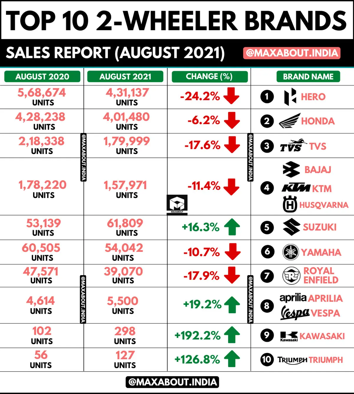 Top 10 2-Wheeler Brands (Sales Reort - August 2021)