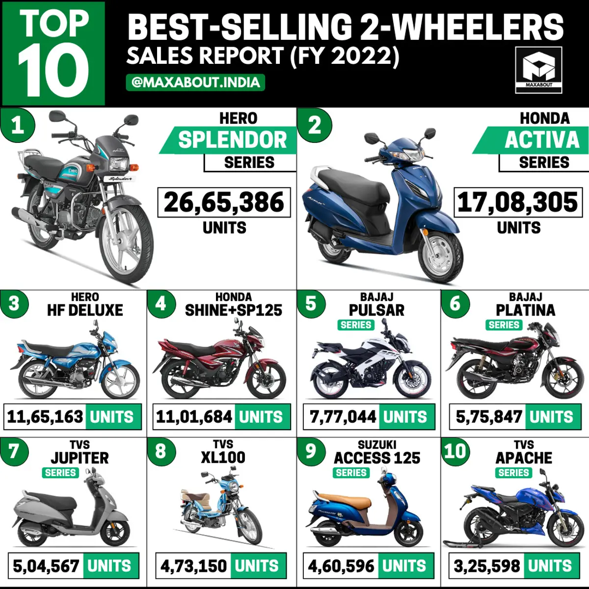 Top 10 Best-Selling 2-Wheelers in India (FY 2022)