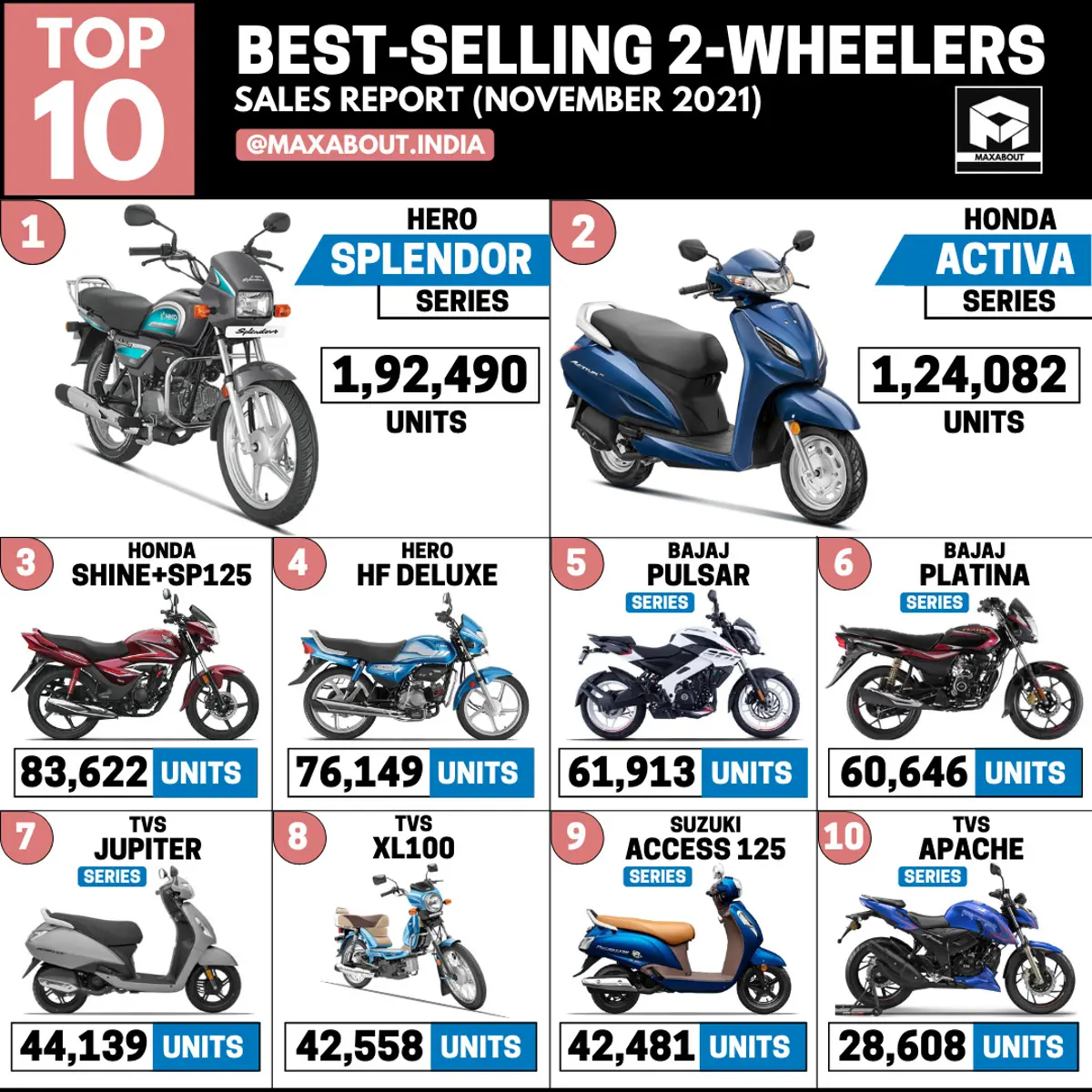 Top 10 Best-Selling 2-Wheelers in India (Sales Report - November 2021)