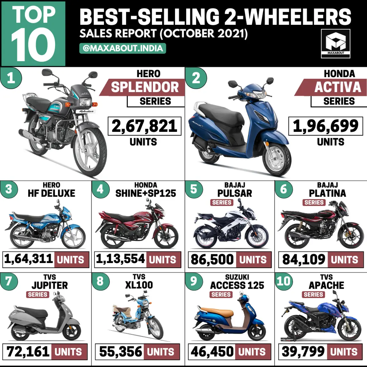 Top 10 Best-Selling 2-Wheelers in India (October 2021)