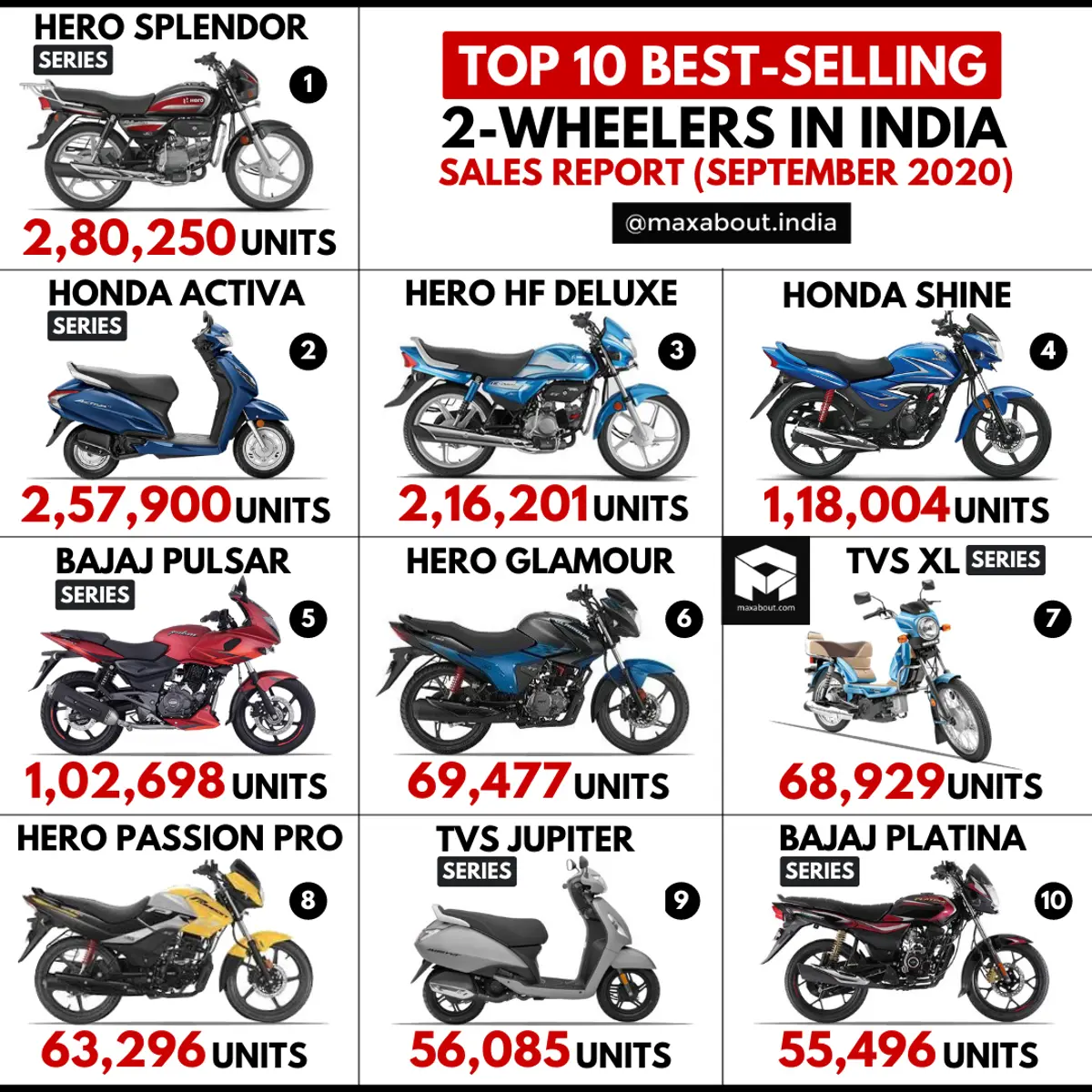 Top 10 Best-Selling 2-Wheelers in India (September 2020)