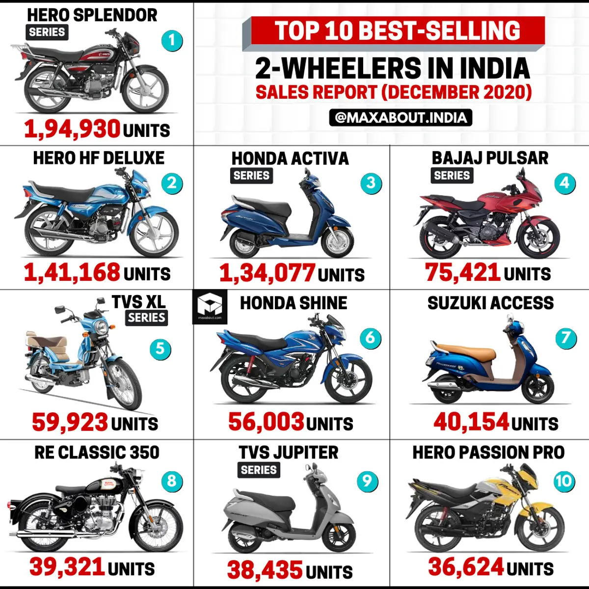 Top 10 Best-Selling 2-Wheelers in India (December 2020)