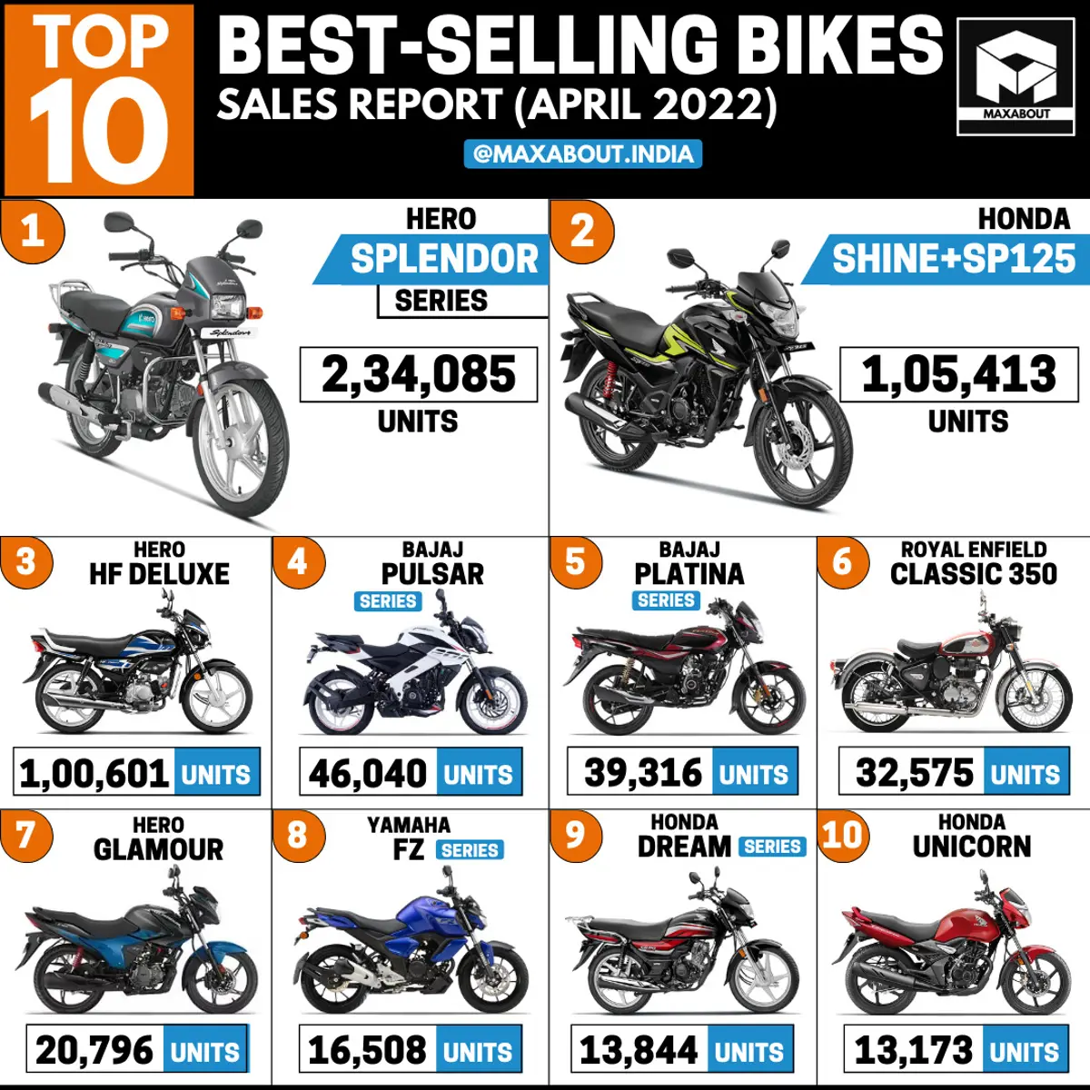 Top 10 Best-Selling Bikes in India (April 2022)