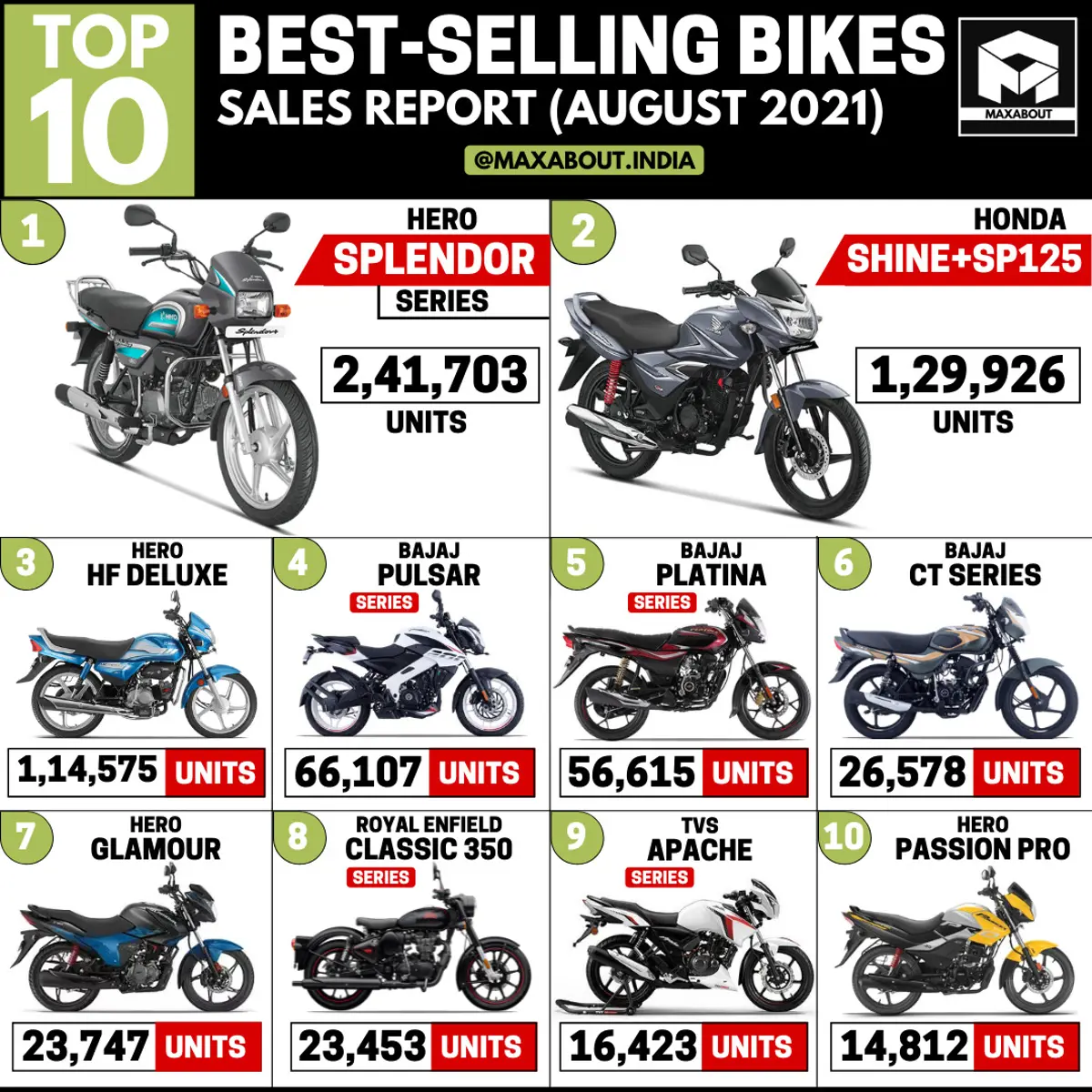 Royal Enfield Classic Beats TVS Apache! (Top 10 Best-Selling Motorcycles)