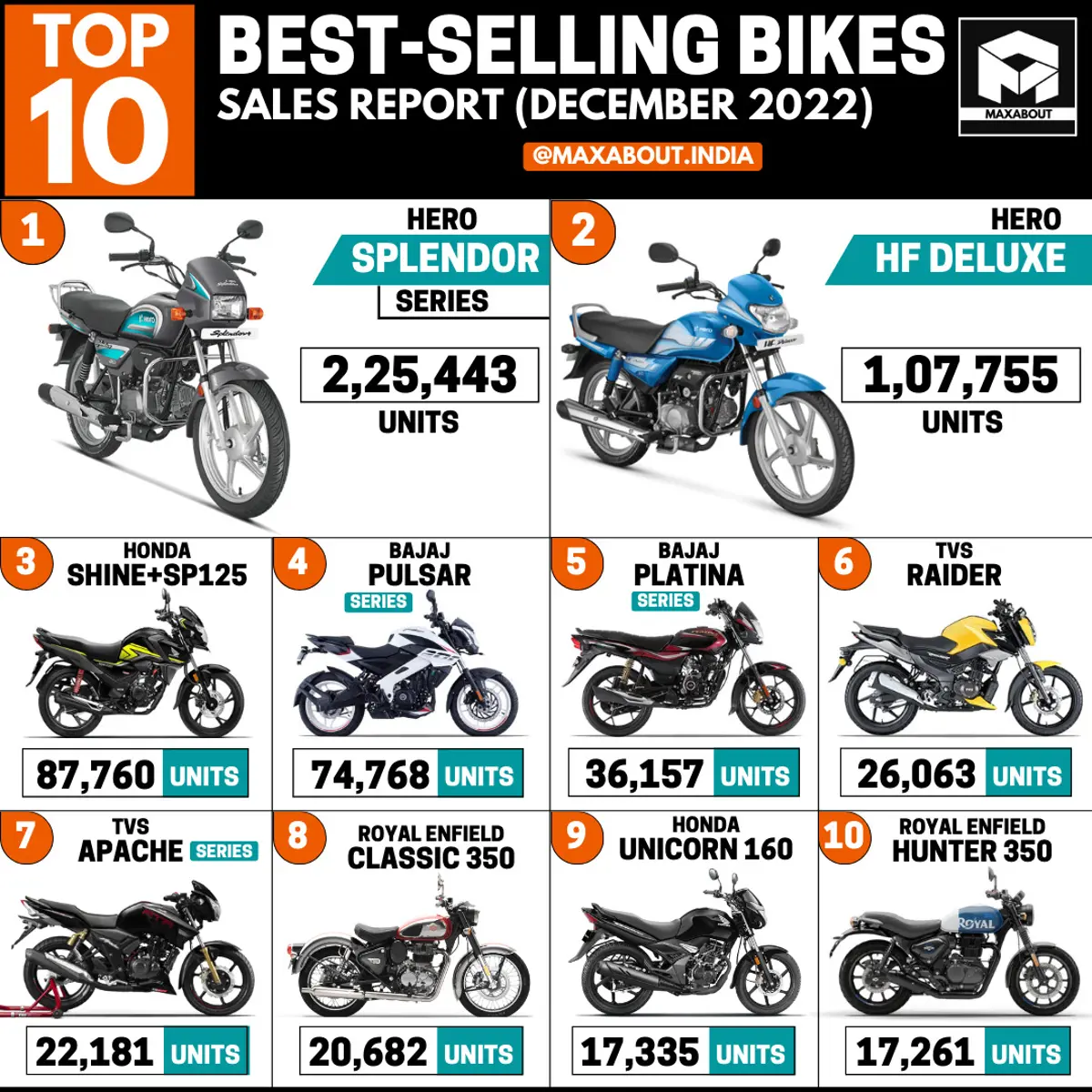 Top 10 Bikes in India - Sales Report (Dec 2022)