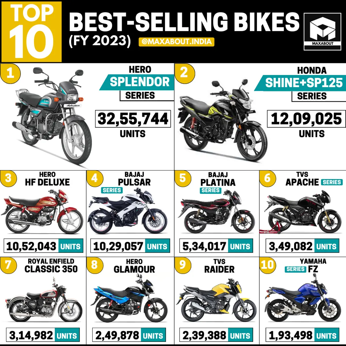 Top 10 Bikes in India (Financial Year 2023)