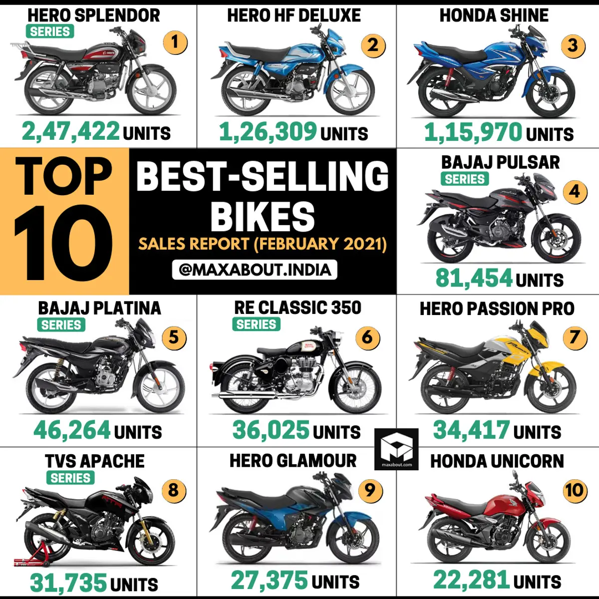 Top 10 Best-Selling Bikes in India (Feb 2021)