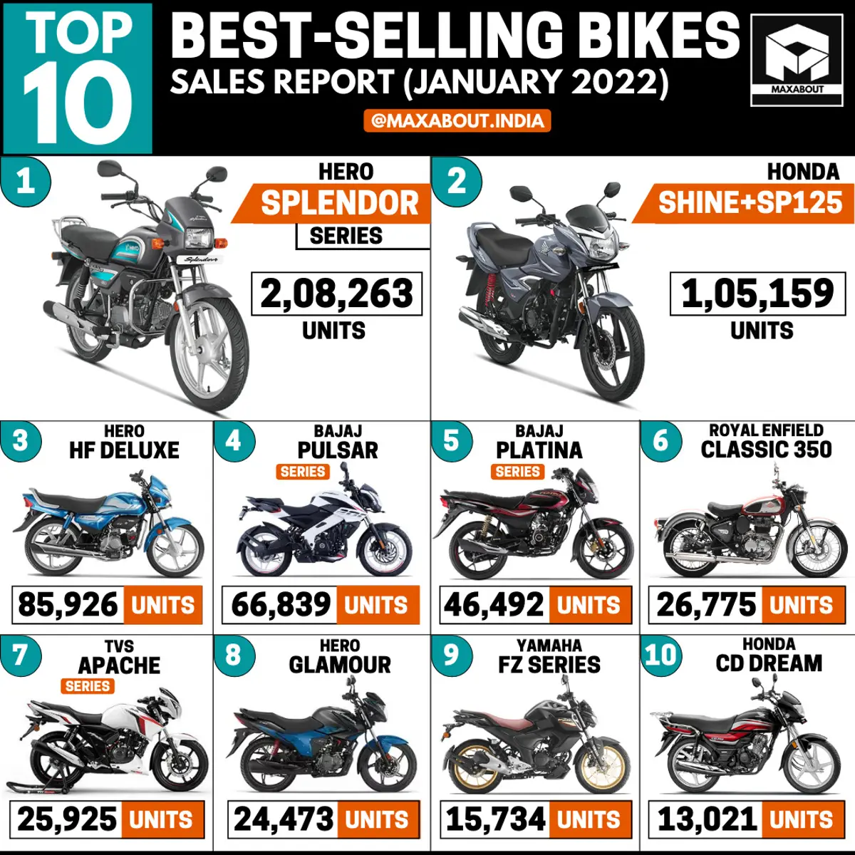 Royal Enfield Classic Beats TVS Apache!