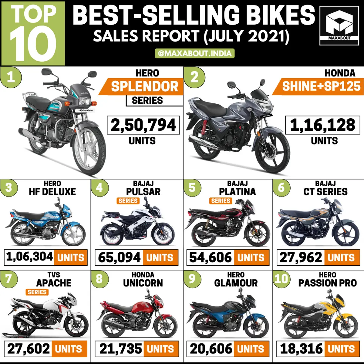 Top 10 Best-Selling Motorcycles in India (Sales Report - July 2021)