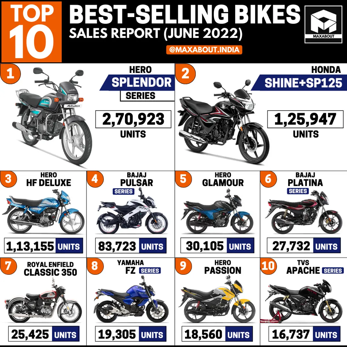 TVS Apache Drops to 10th Position!