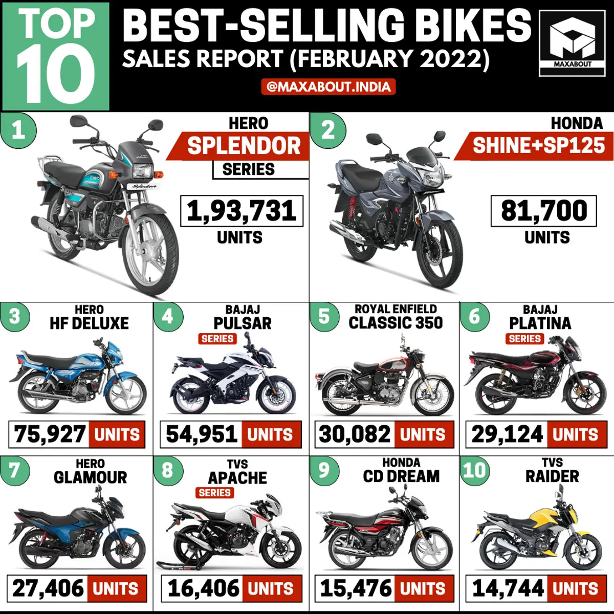 Top 10 Best-Selling Bikes in India (February 2022)