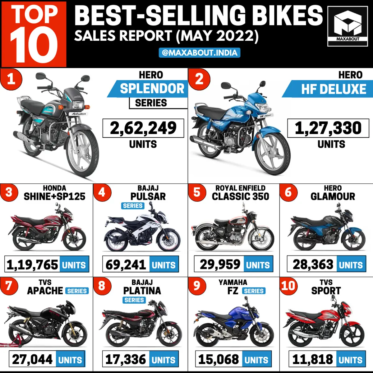 Bajaj Pulsar Beats TVS Apache by a Huge Margin!