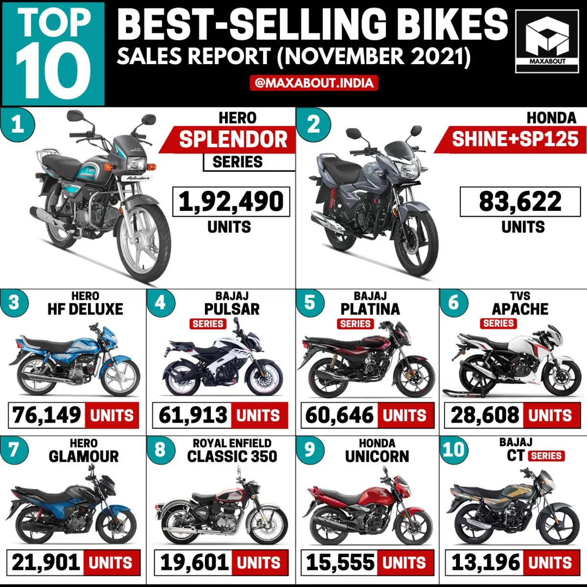 Top 10 Best-Selling Bikes in India (Sales Report - November 2021)