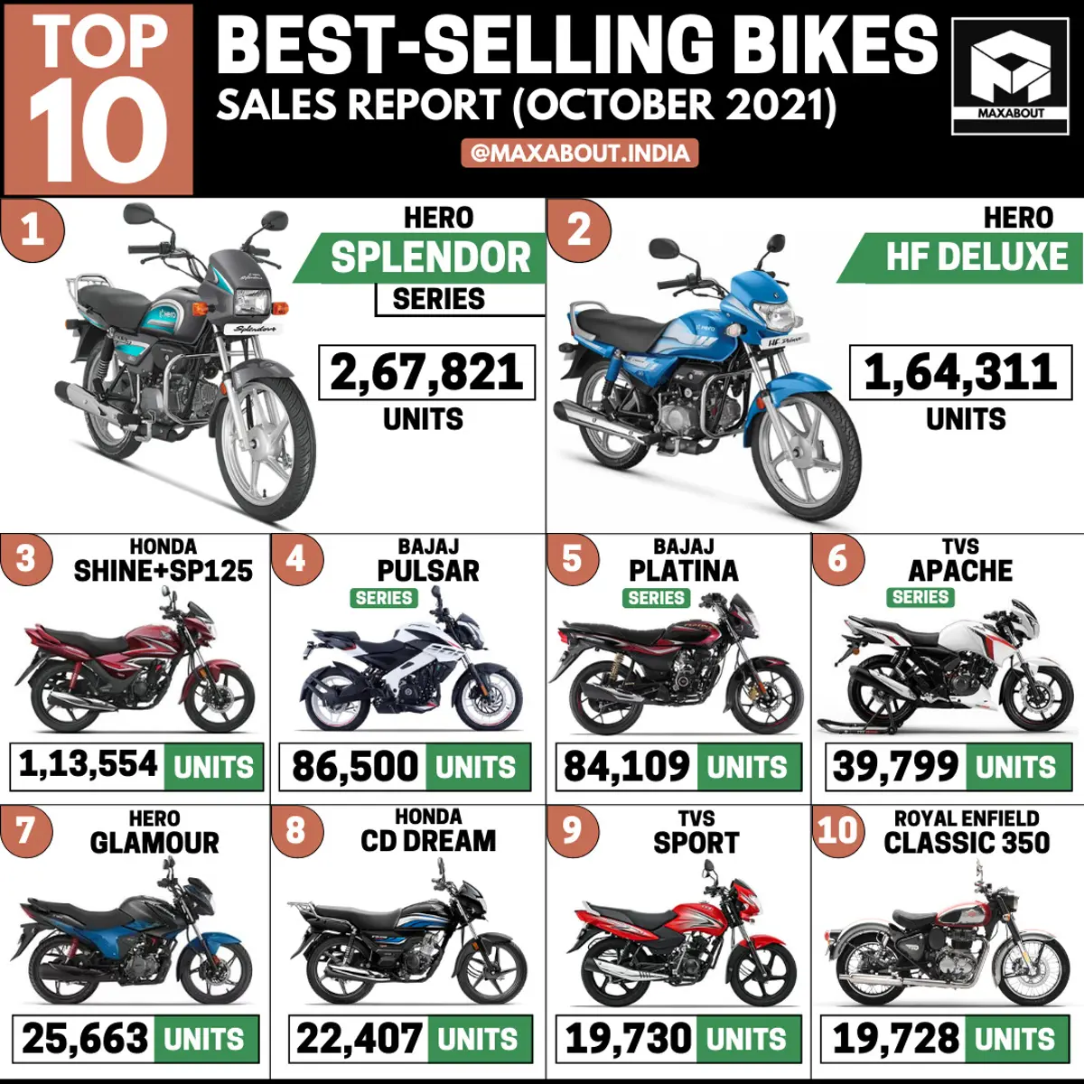 Top 10 Best-Selling Bikes in India (October 2021)