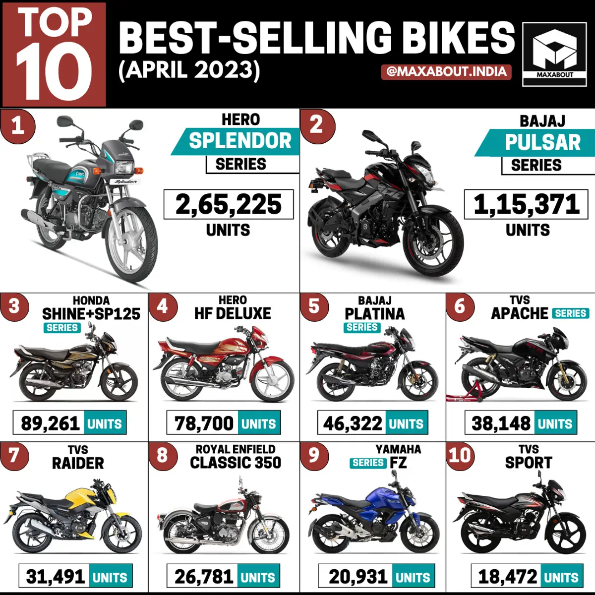 Bajaj Pulsar No. 2 and TVS Apache No. 6