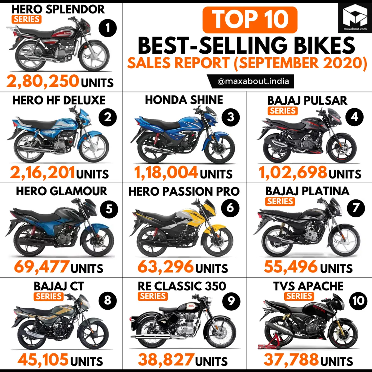 Top 10 Best-Selling Bikes in India (September 2020)