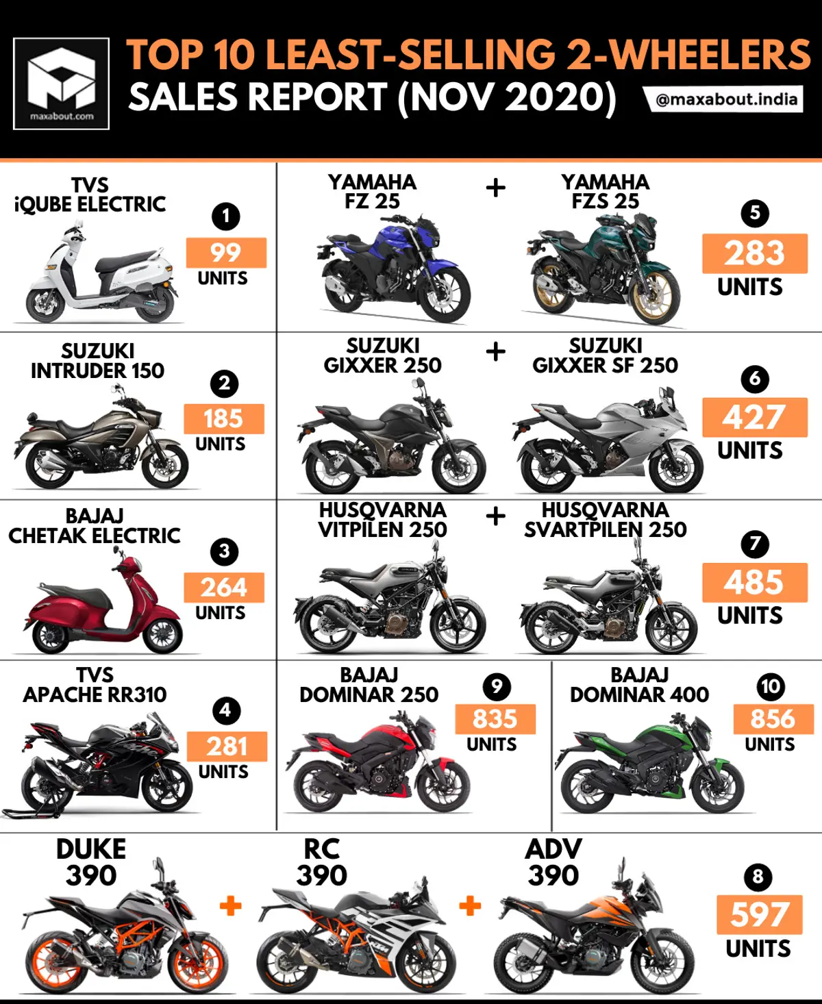 Top 10 Least-Selling 2-Wheelers in India (November 2020)