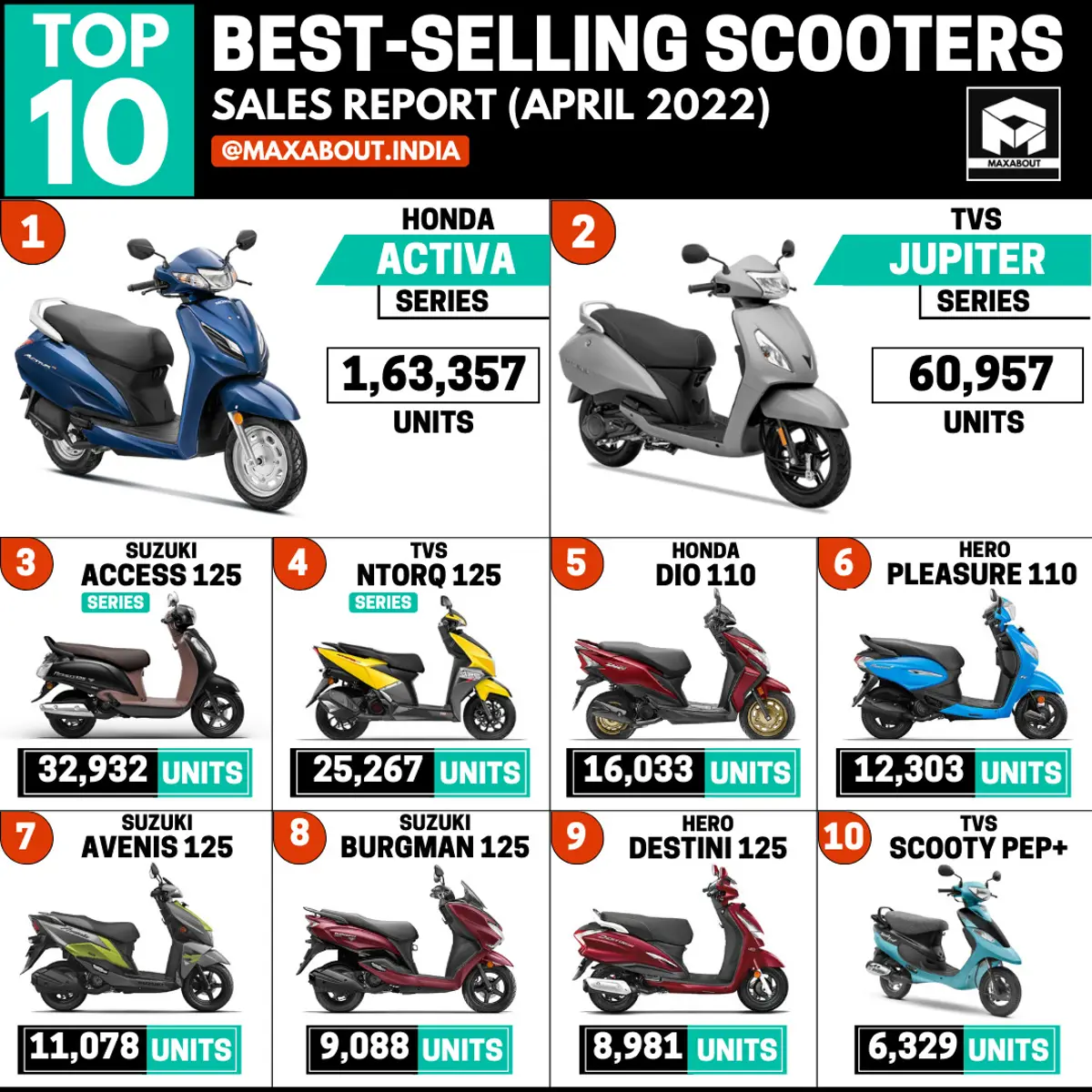 Top 10 Best-Selling Scooters in India (April 2022)
