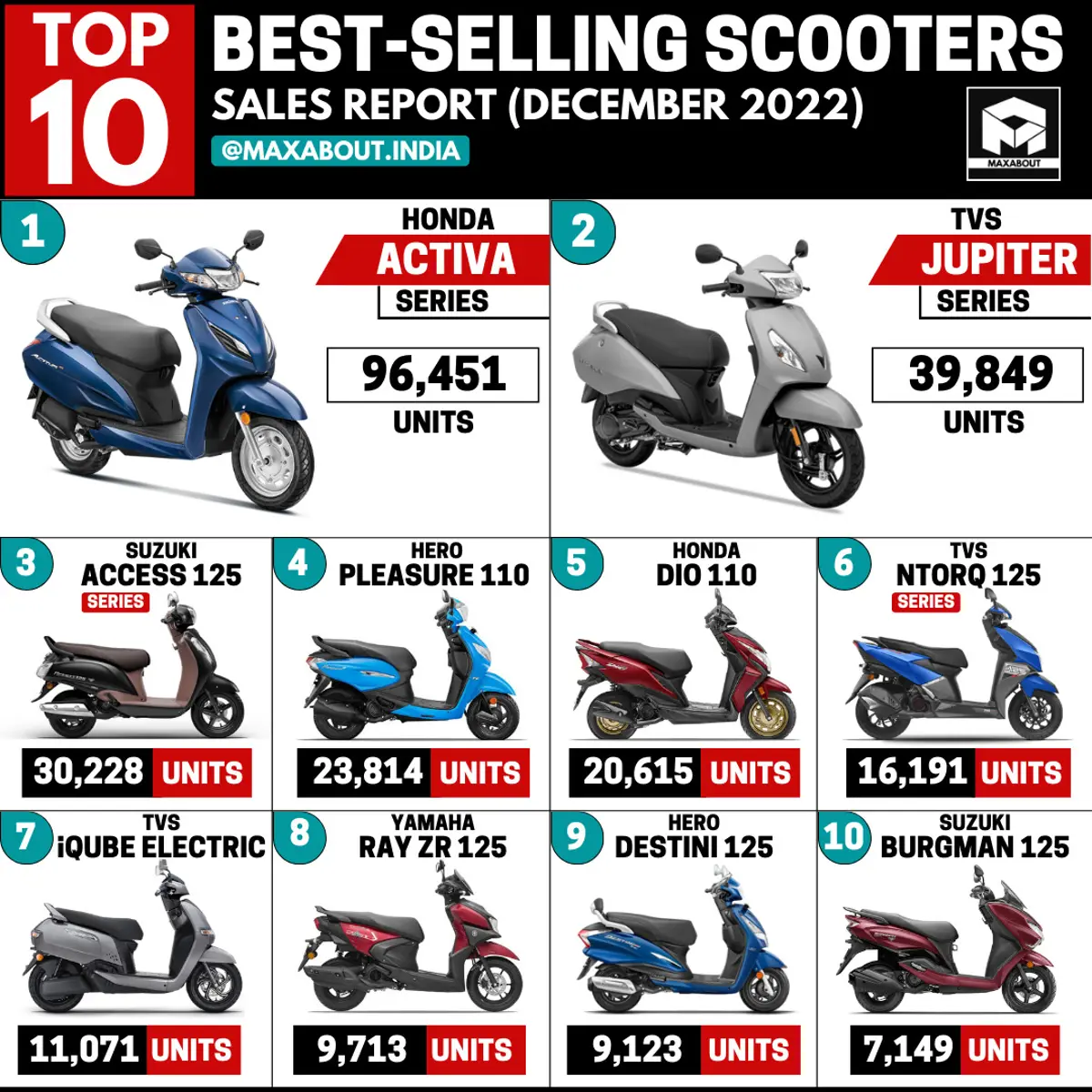 Top 10 Scooters in India - Sales Report (Dec 2022)