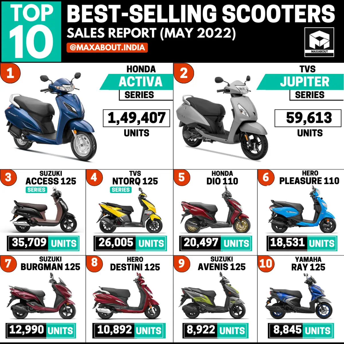 Suzuki Access 125 Beats TVS NTorq 125!