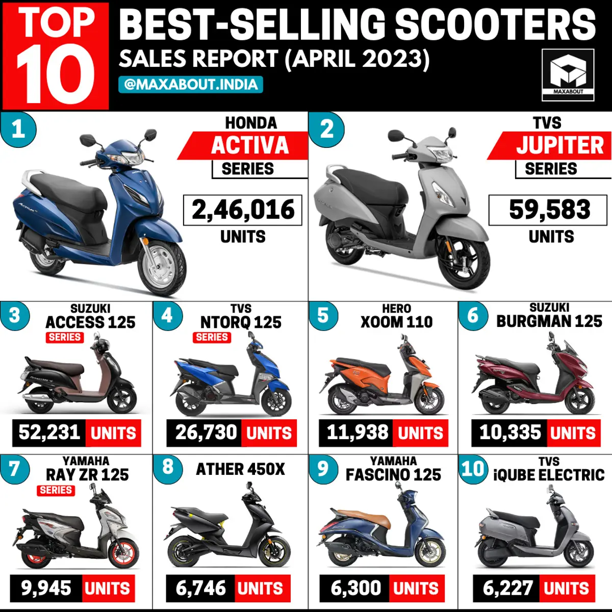 Ather 450X Beats Yamaha Fascino!