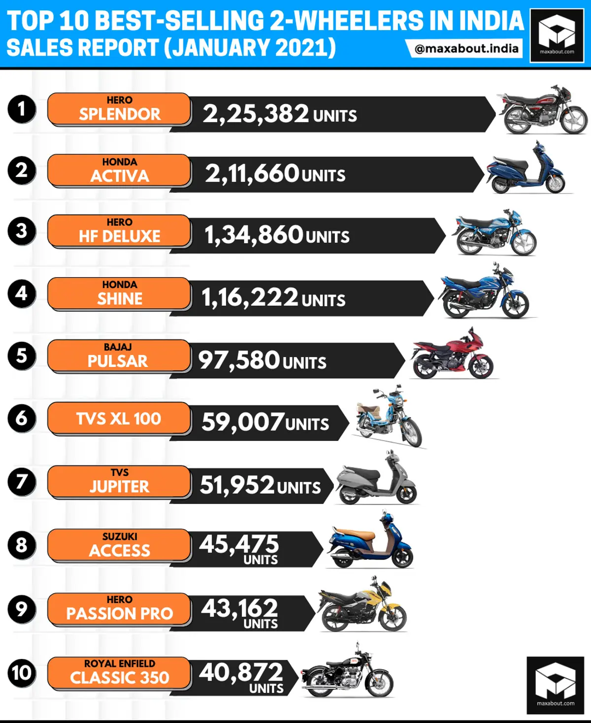 Top 10 Best-Selling 2-Wheelers (January 2021)