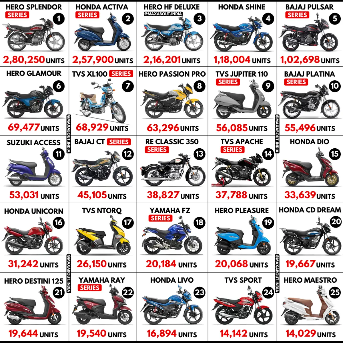 Top 25 Best-Selling 2-Wheelers in India (Sales Report - September 2020)