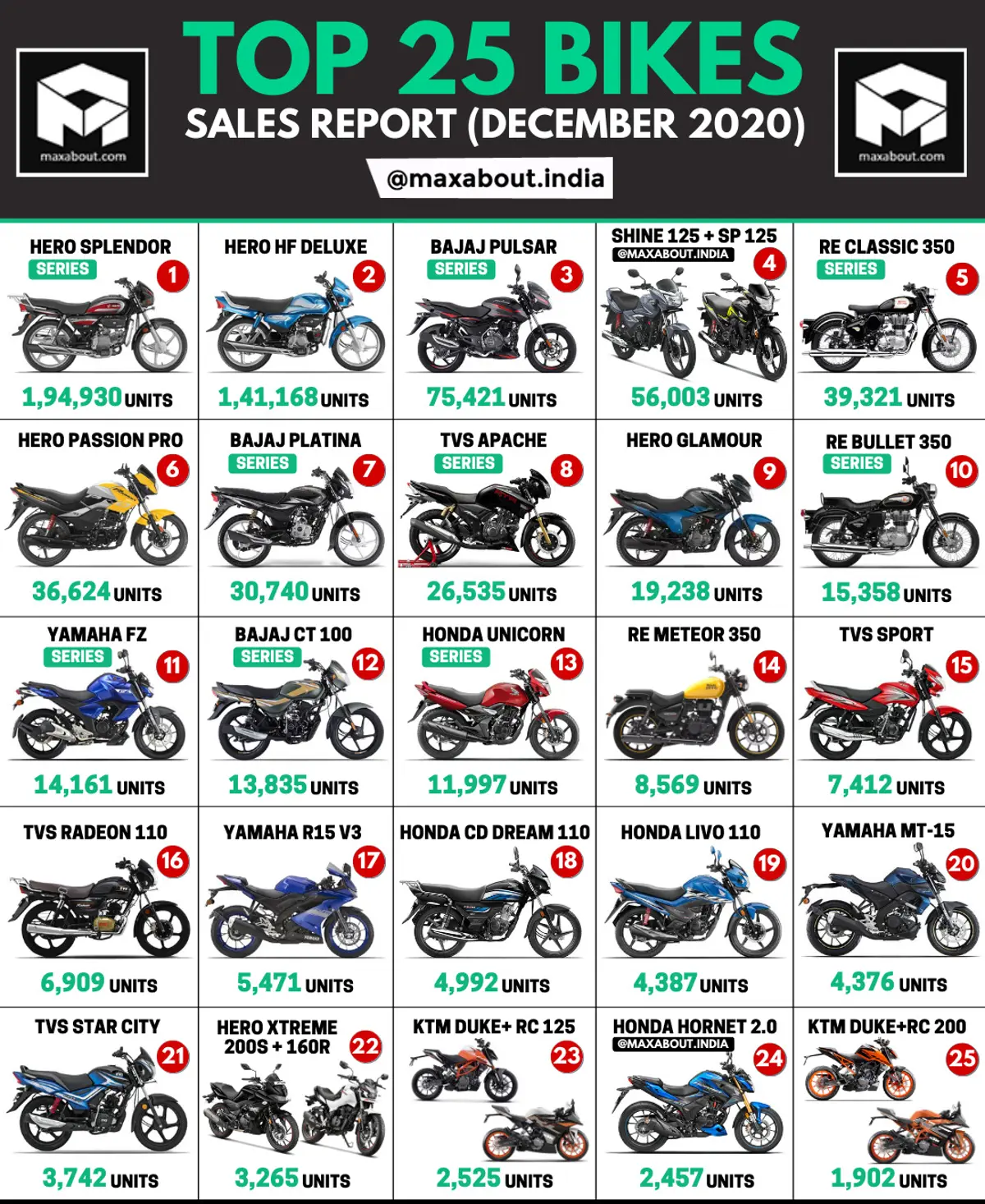 Top 25 Best-Selling Bikes in India (December 2020)