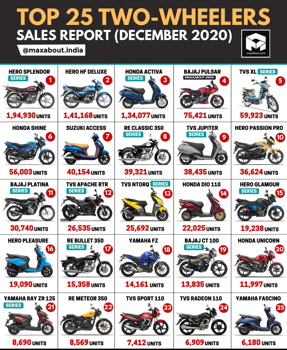 Top 25 Two-Wheelers in India (Sales Report - December 2020)