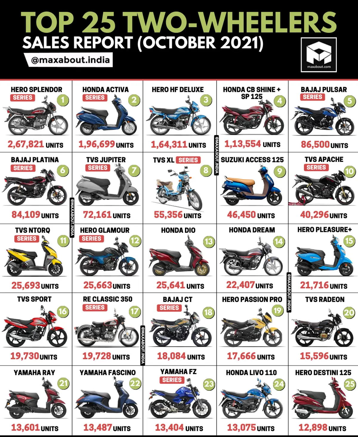 Top 25 Best-Selling 2-Wheelers in India (Oct 2021)
