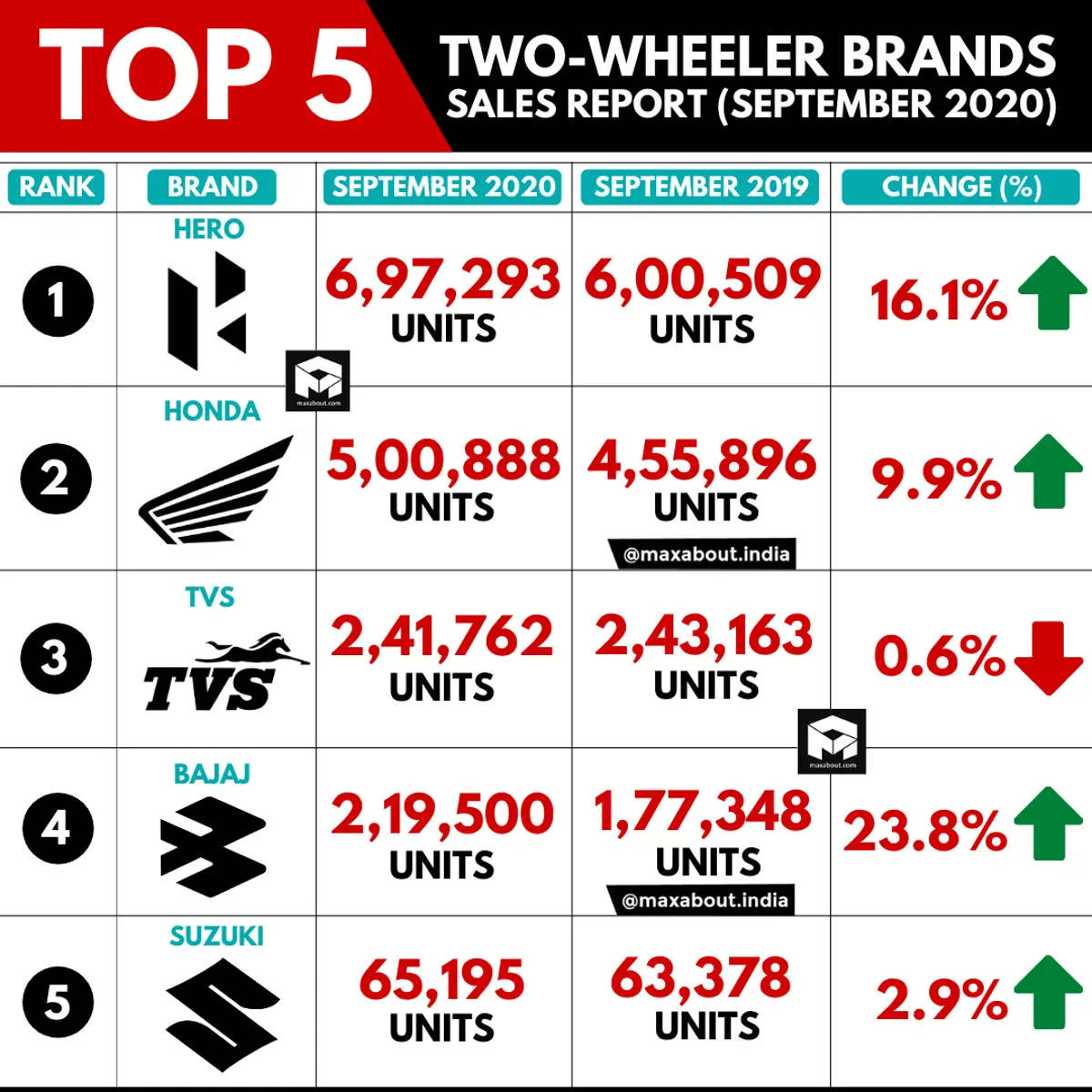Top 5 Two-Wheeler Brands in India (September 2020)