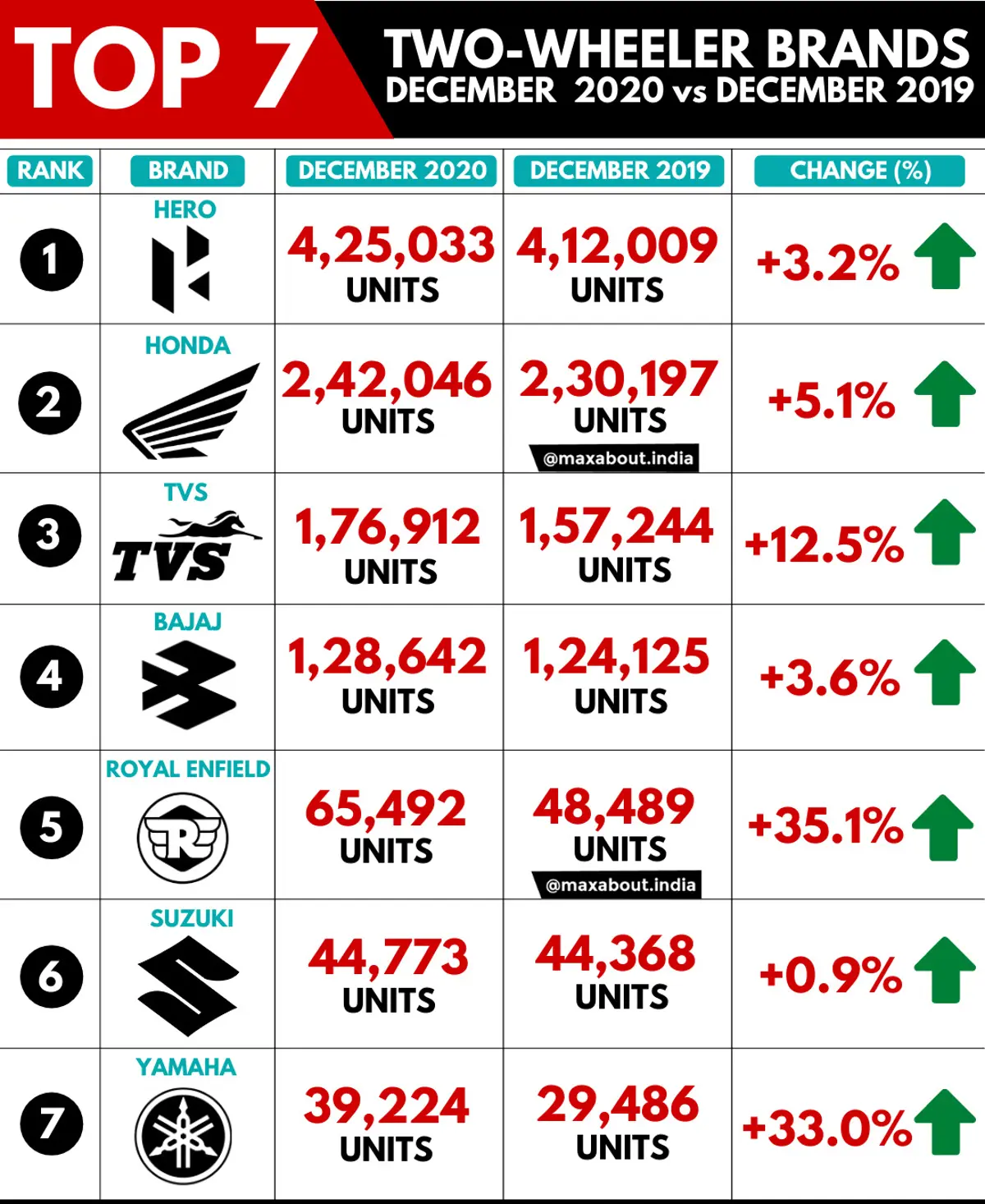Top 7 Two-Wheeler Brands Sales Report (December 2020 vs December 2019)