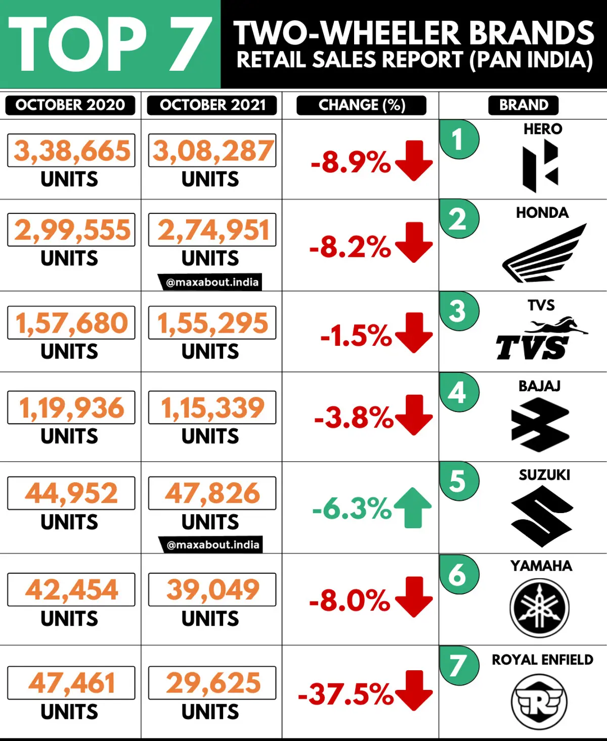 Top 7 Two-Wheeler Brands in India; Royal Enfield Drops to 7th Position