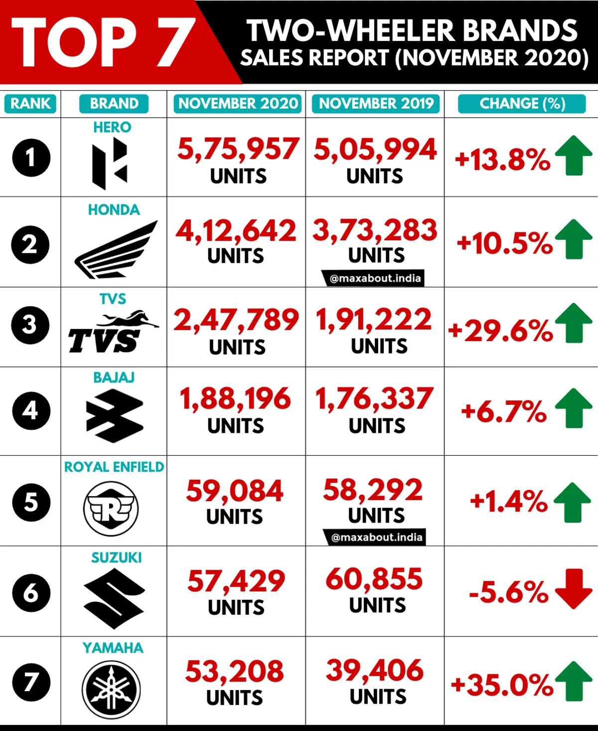 Top 7 Two-Wheeler Brands Sales Report - November 2019 vs November 2020