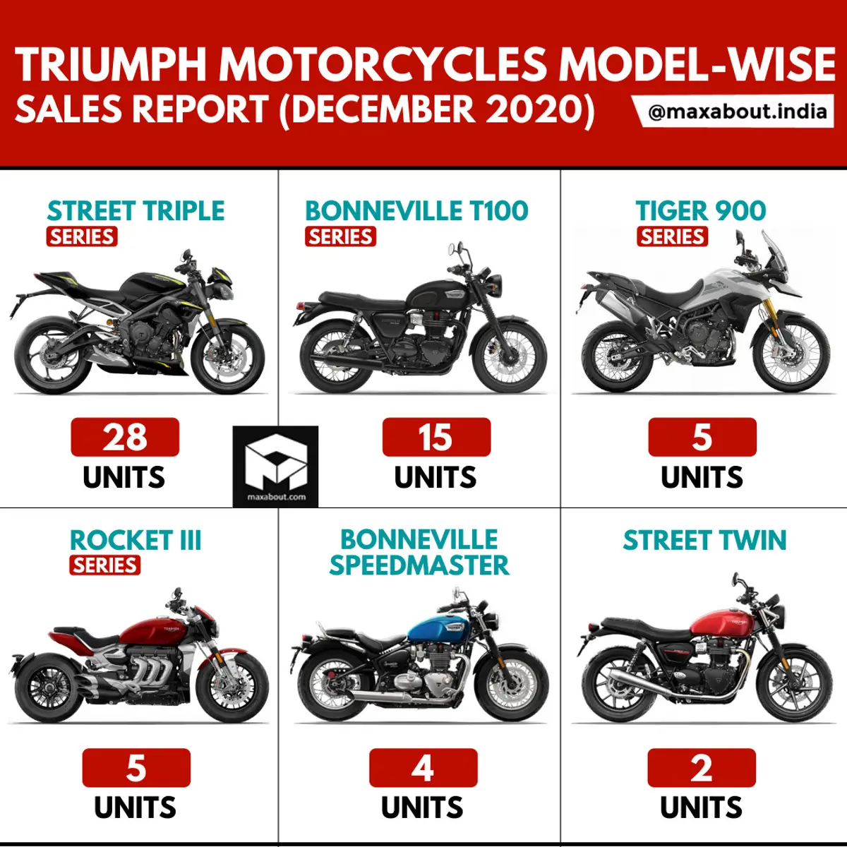 Triumph Motorcycles Sales Report (December 2020)